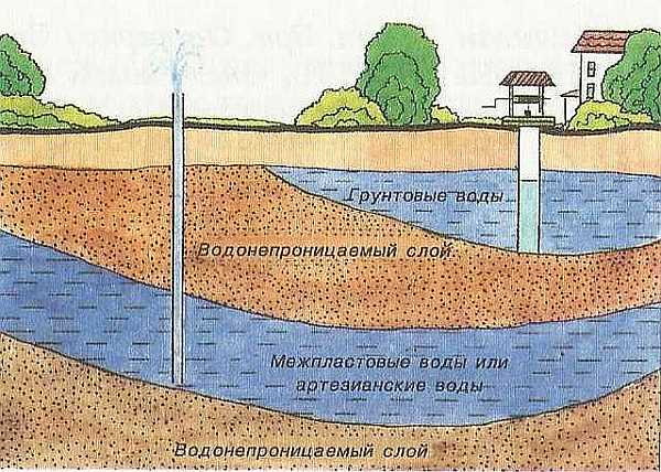 1. Zvažte podzemní vodu a drenáž